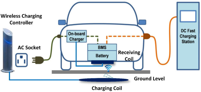 Procurement of different EV chargers, Solar systems, BESS Units, and related software viz. CMS EMS etc